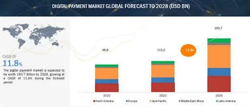 Digital Payment Market Global Forecast to 2028 (USD BN)